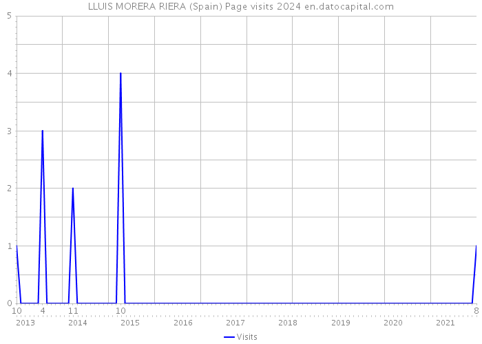 LLUIS MORERA RIERA (Spain) Page visits 2024 