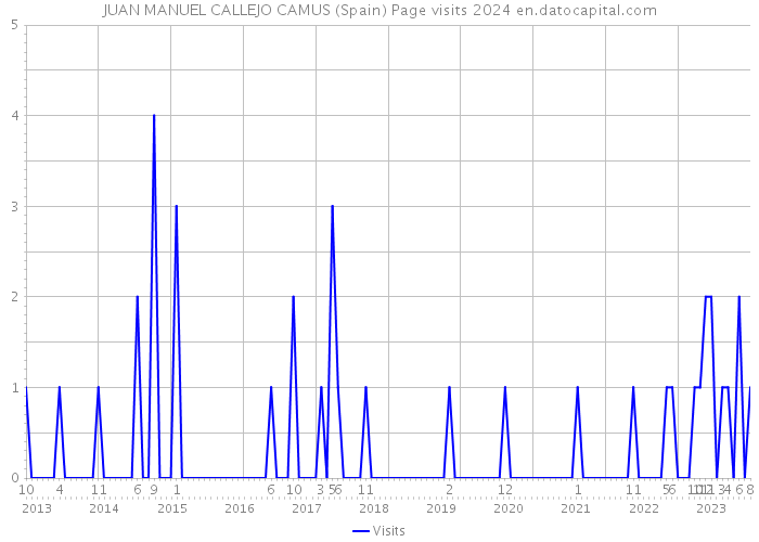 JUAN MANUEL CALLEJO CAMUS (Spain) Page visits 2024 