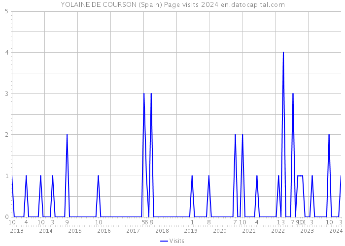 YOLAINE DE COURSON (Spain) Page visits 2024 