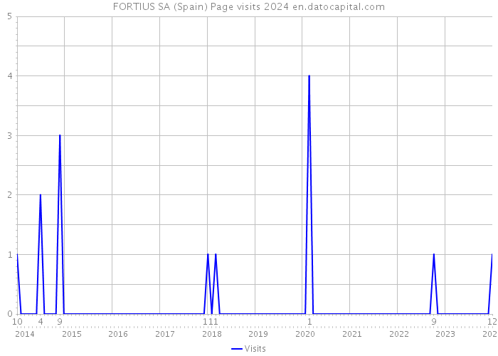 FORTIUS SA (Spain) Page visits 2024 