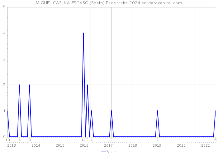 MIGUEL CASULA ESCASO (Spain) Page visits 2024 