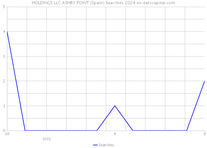 HOLDINGS LLC ASHBY POINT (Spain) Searches 2024 