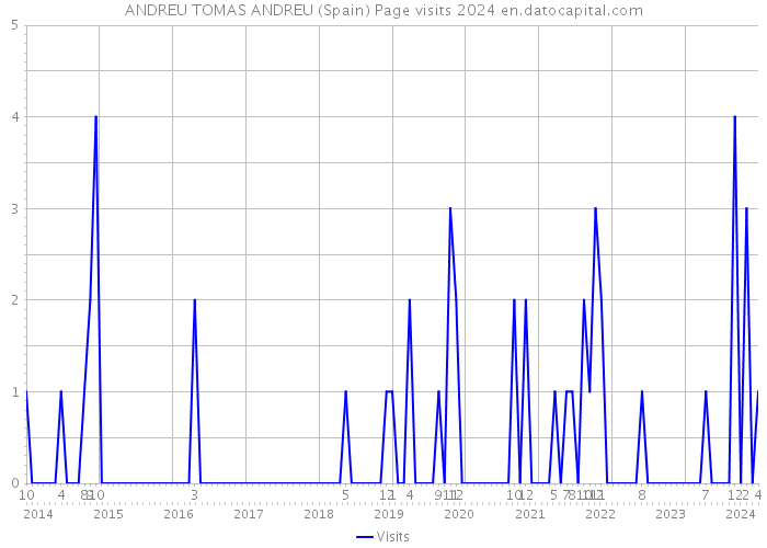 ANDREU TOMAS ANDREU (Spain) Page visits 2024 