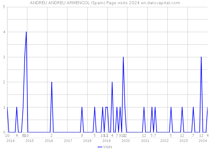 ANDREU ANDREU ARMENGOL (Spain) Page visits 2024 