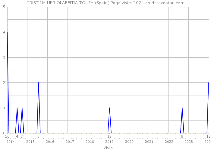 CRISTINA URRIOLABEITIA TOUZA (Spain) Page visits 2024 