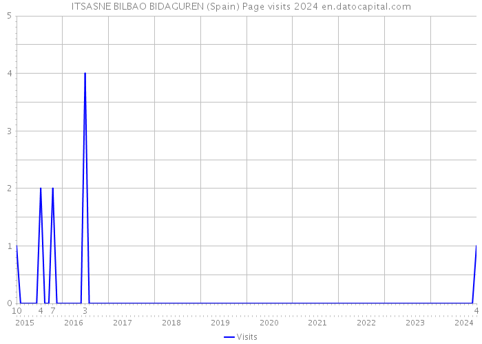 ITSASNE BILBAO BIDAGUREN (Spain) Page visits 2024 