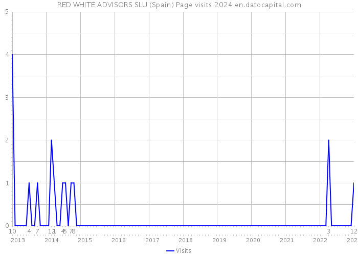 RED WHITE ADVISORS SLU (Spain) Page visits 2024 