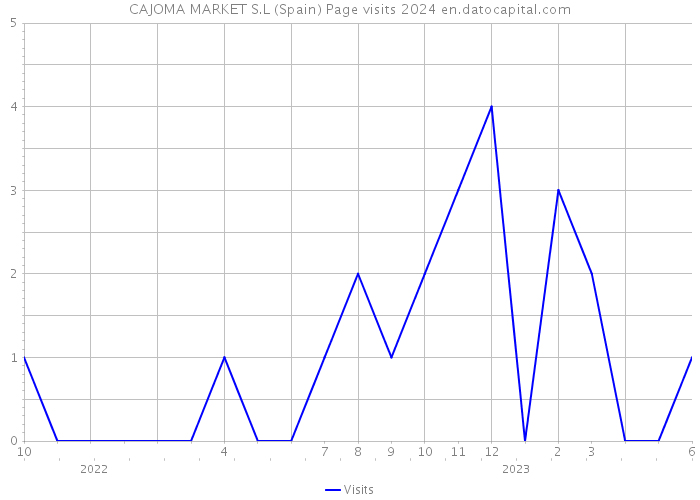 CAJOMA MARKET S.L (Spain) Page visits 2024 
