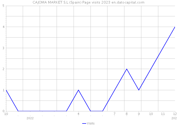 CAJOMA MARKET S.L (Spain) Page visits 2023 
