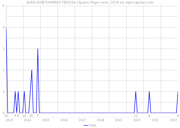 JUAN JOSE RAMIREZ FENOSA (Spain) Page visits 2024 