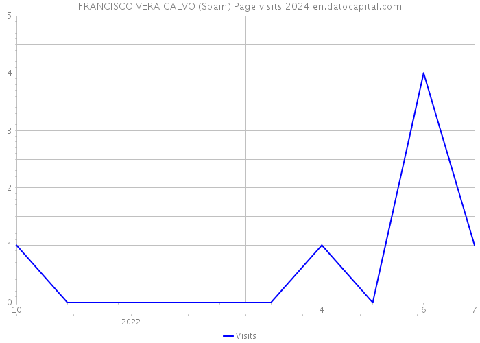 FRANCISCO VERA CALVO (Spain) Page visits 2024 