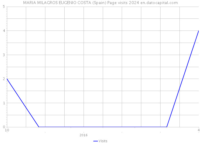 MARIA MILAGROS EUGENIO COSTA (Spain) Page visits 2024 