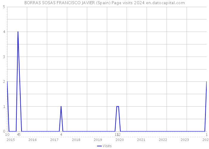 BORRAS SOSAS FRANCISCO JAVIER (Spain) Page visits 2024 