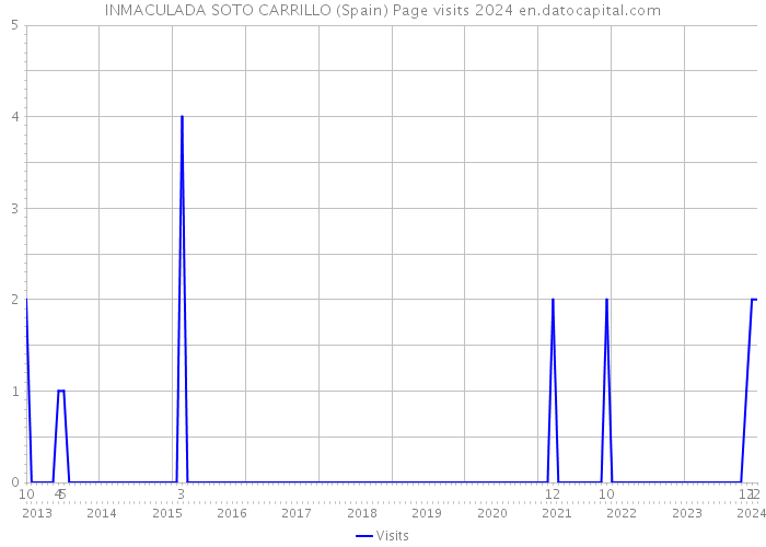 INMACULADA SOTO CARRILLO (Spain) Page visits 2024 