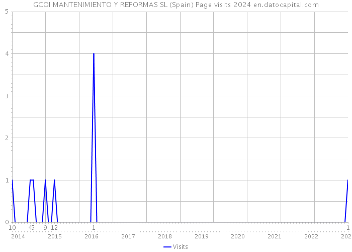 GCOI MANTENIMIENTO Y REFORMAS SL (Spain) Page visits 2024 