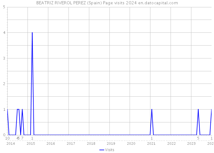 BEATRIZ RIVEROL PEREZ (Spain) Page visits 2024 