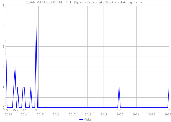 CESAR MANUEL NOVAL FONT (Spain) Page visits 2024 