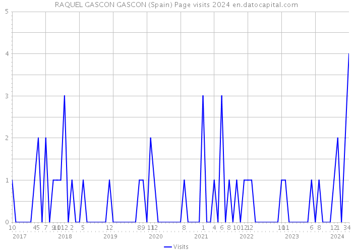 RAQUEL GASCON GASCON (Spain) Page visits 2024 
