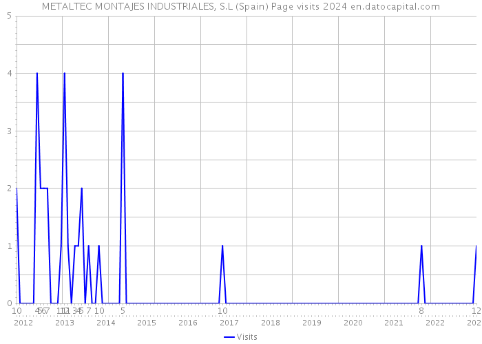 METALTEC MONTAJES INDUSTRIALES, S.L (Spain) Page visits 2024 