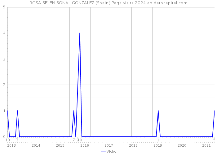 ROSA BELEN BONAL GONZALEZ (Spain) Page visits 2024 