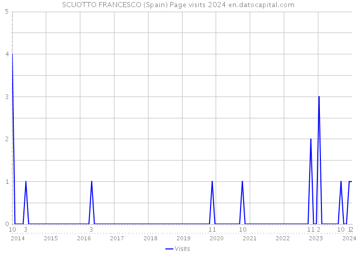 SCUOTTO FRANCESCO (Spain) Page visits 2024 