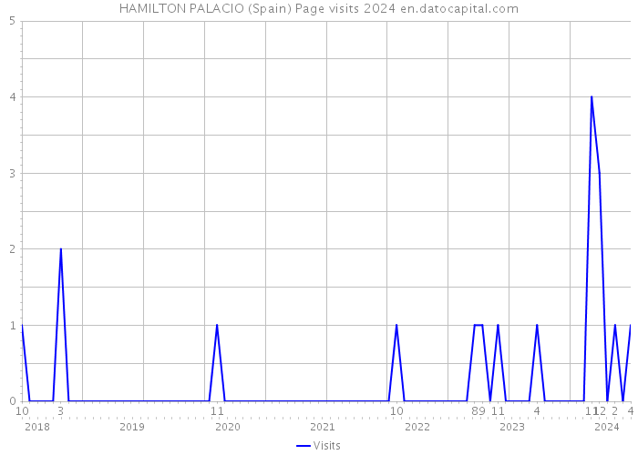 HAMILTON PALACIO (Spain) Page visits 2024 