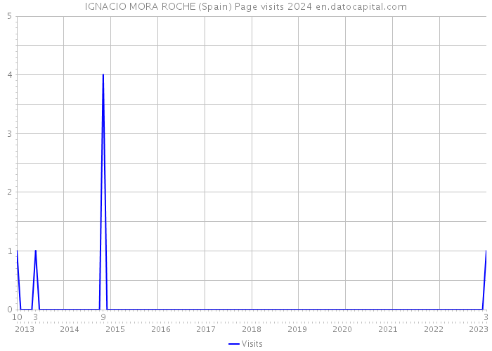 IGNACIO MORA ROCHE (Spain) Page visits 2024 