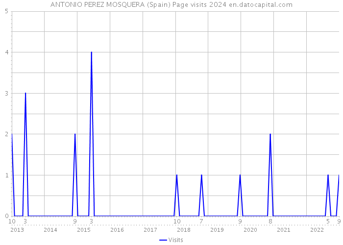 ANTONIO PEREZ MOSQUERA (Spain) Page visits 2024 