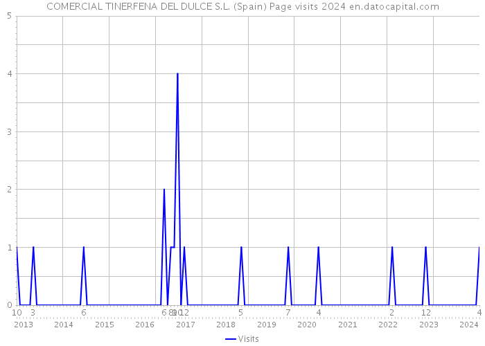 COMERCIAL TINERFENA DEL DULCE S.L. (Spain) Page visits 2024 
