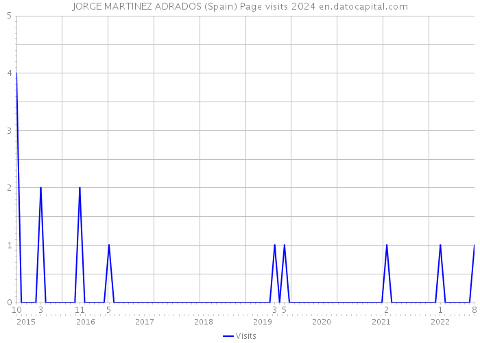 JORGE MARTINEZ ADRADOS (Spain) Page visits 2024 