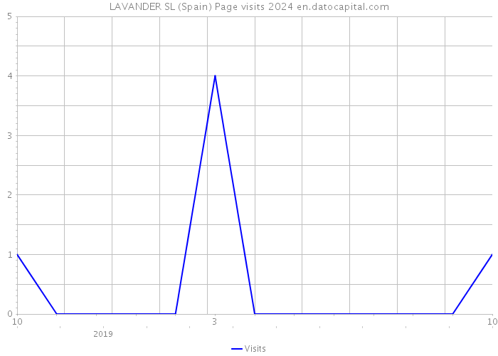 LAVANDER SL (Spain) Page visits 2024 