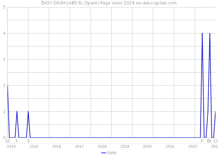 EASY DASH LABS SL (Spain) Page visits 2024 