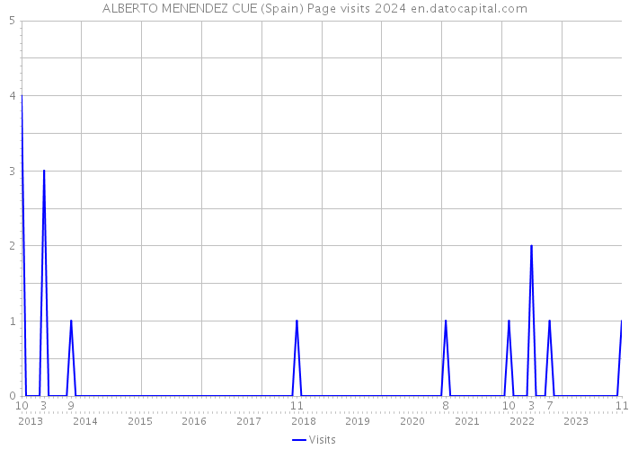 ALBERTO MENENDEZ CUE (Spain) Page visits 2024 