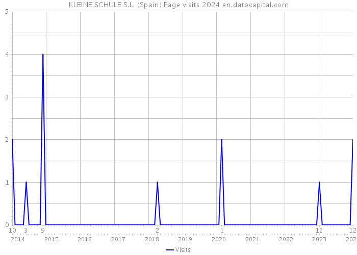KLEINE SCHULE S.L. (Spain) Page visits 2024 