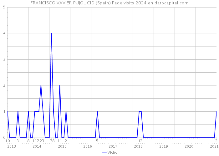 FRANCISCO XAVIER PUJOL CID (Spain) Page visits 2024 