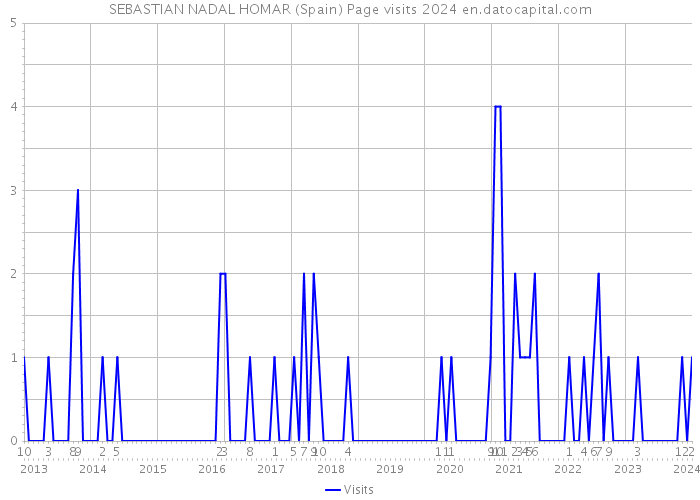 SEBASTIAN NADAL HOMAR (Spain) Page visits 2024 