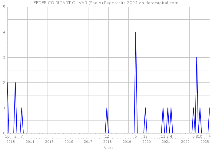 FEDERICO RICART OLIVAR (Spain) Page visits 2024 
