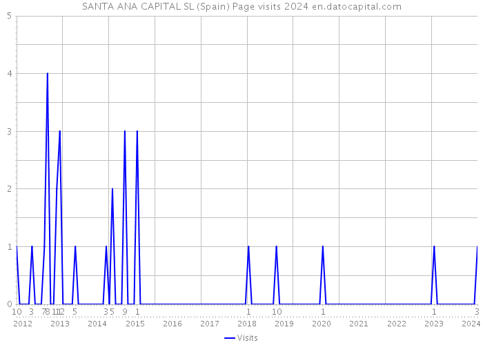 SANTA ANA CAPITAL SL (Spain) Page visits 2024 