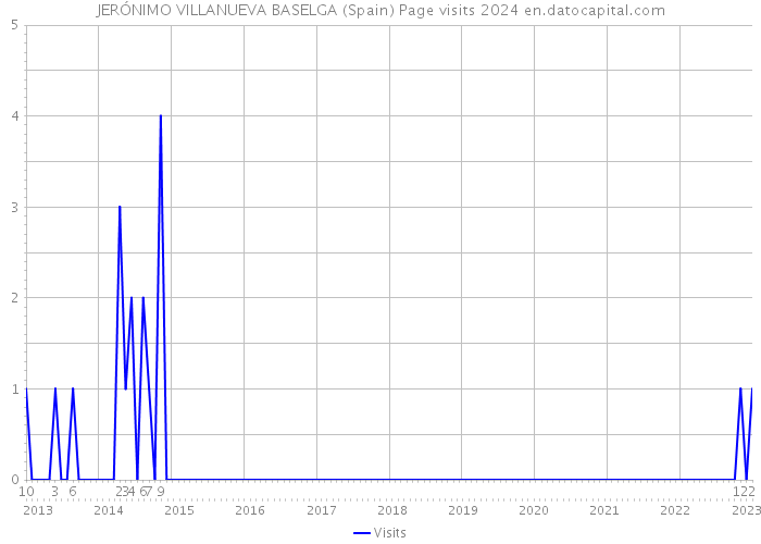 JERÓNIMO VILLANUEVA BASELGA (Spain) Page visits 2024 