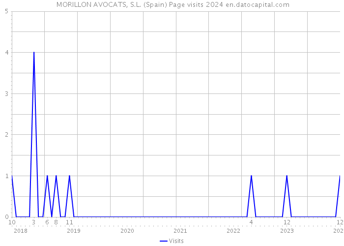  MORILLON AVOCATS, S.L. (Spain) Page visits 2024 