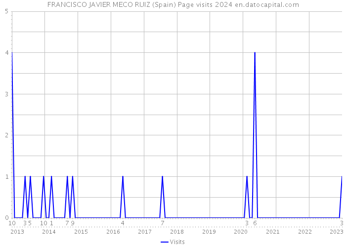 FRANCISCO JAVIER MECO RUIZ (Spain) Page visits 2024 