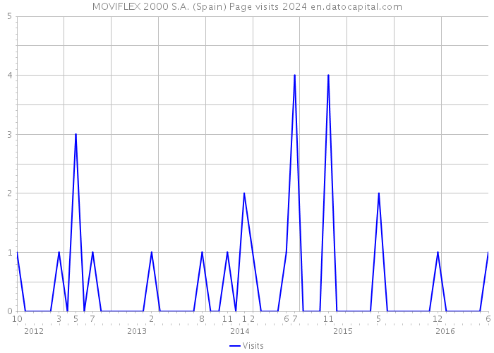 MOVIFLEX 2000 S.A. (Spain) Page visits 2024 