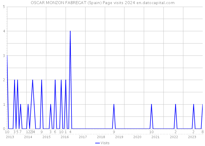 OSCAR MONZON FABREGAT (Spain) Page visits 2024 