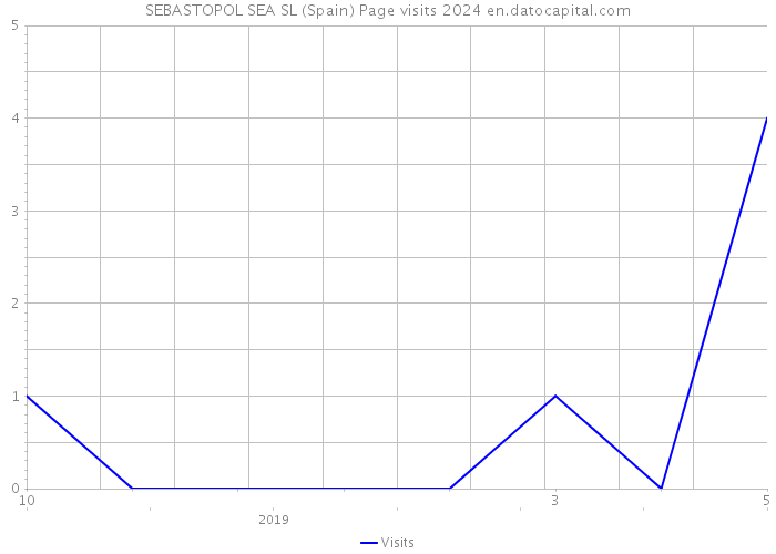 SEBASTOPOL SEA SL (Spain) Page visits 2024 