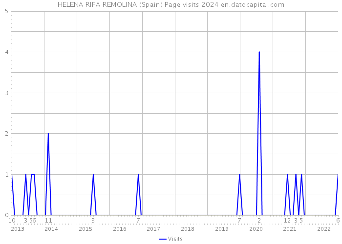HELENA RIFA REMOLINA (Spain) Page visits 2024 
