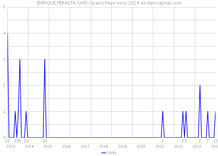 ENRIQUE PERALTA GARI (Spain) Page visits 2024 