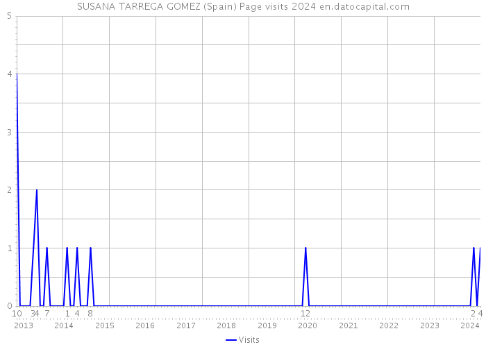 SUSANA TARREGA GOMEZ (Spain) Page visits 2024 