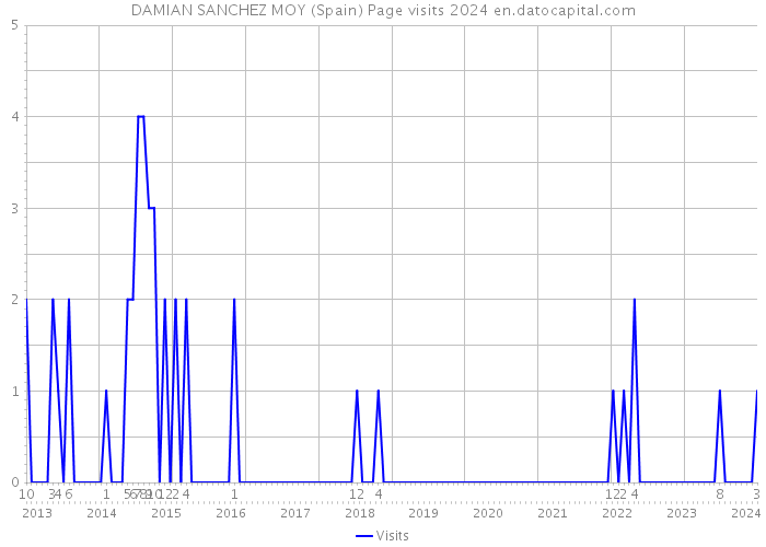 DAMIAN SANCHEZ MOY (Spain) Page visits 2024 