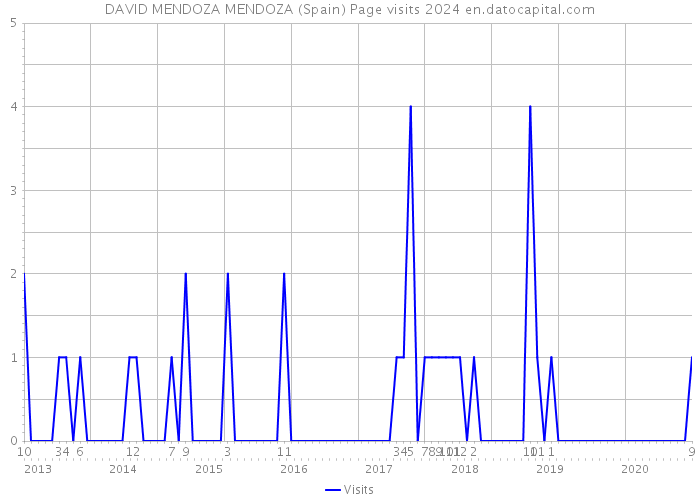 DAVID MENDOZA MENDOZA (Spain) Page visits 2024 