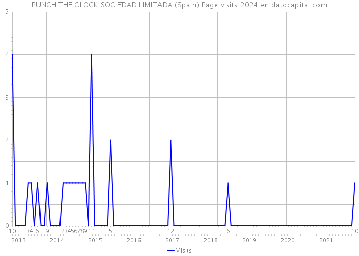 PUNCH THE CLOCK SOCIEDAD LIMITADA (Spain) Page visits 2024 